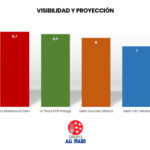 Visiblidad y Proyección